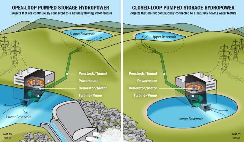 Open and Closed Loop Pumped-Storage Hydroelectricity